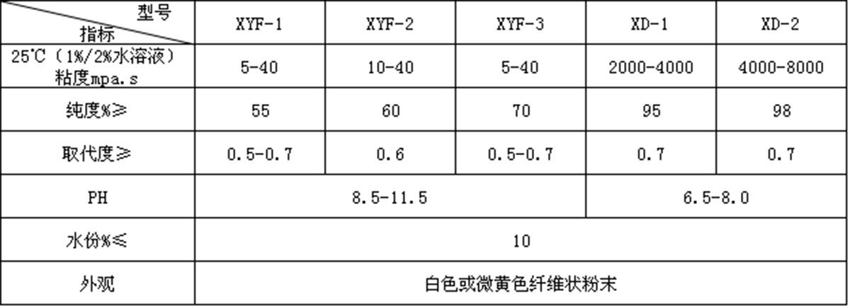 洗滌級(jí)CMC